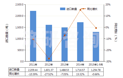2011-2015年9月中國氫氧化鉀(苛性鉀)(HS28152000)進(jìn)口量及增速統(tǒng)計 2011-2015年9月中國氫氧化鉀(苛性鉀)(HS28152000)進(jìn)口量及增速統(tǒng)計